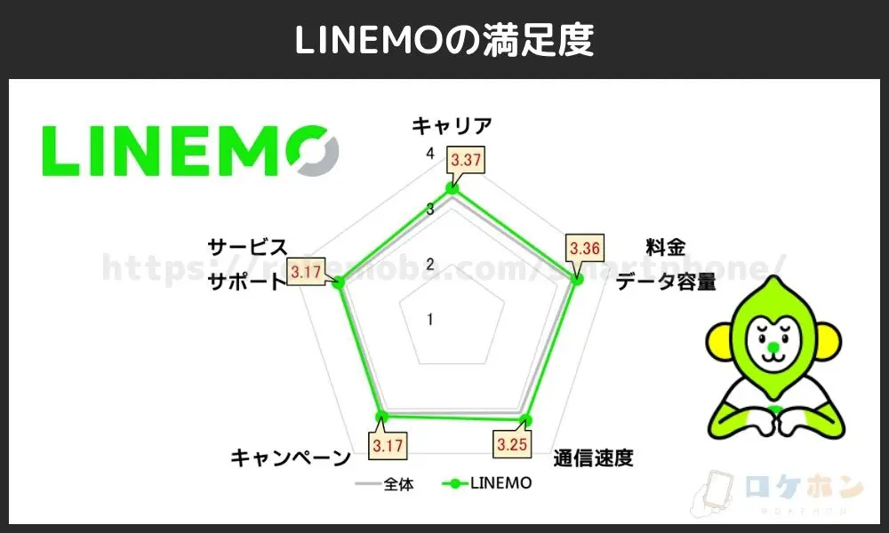 LINEMOの満足度